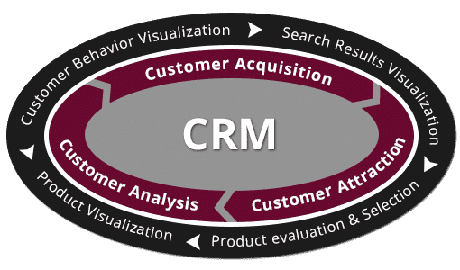 CRM cycle