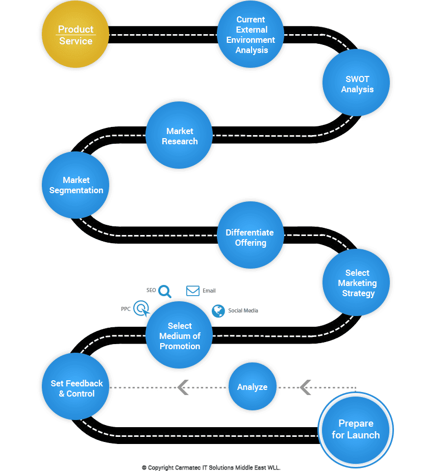 Internet Marketing Process
