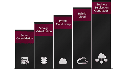 Maturity model Cloud Consulting