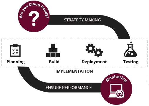 Carmatec Cloud Consulting Process
